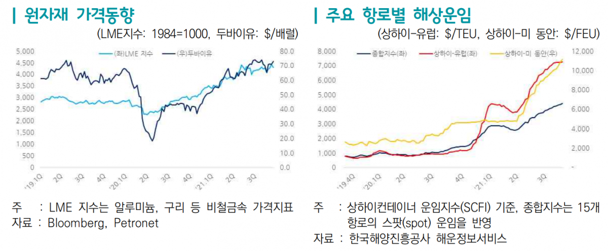 ▲원자재 가격동향과 주요 항로별 해상운임  (사진제공=무역협회)