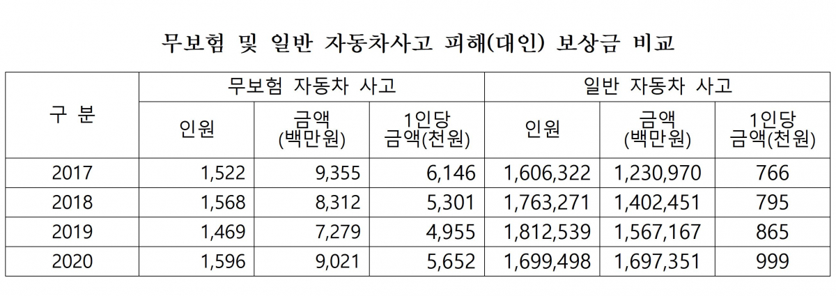 ▲무보험 및 일반 자동차사고 피해 보상금 비교. (장경태 의원)