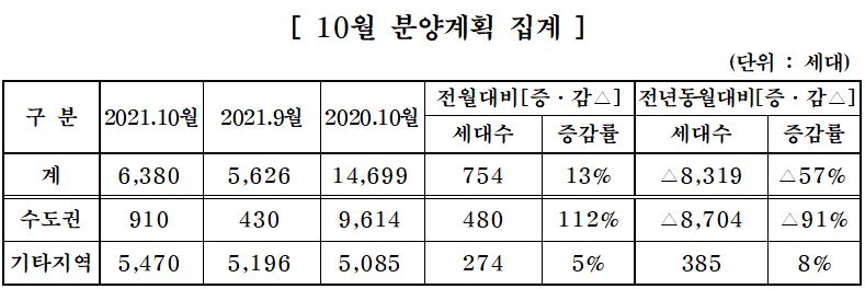 ▲중견주택업체의 10월 분양계획 (자료제공=대한주택건설협회)