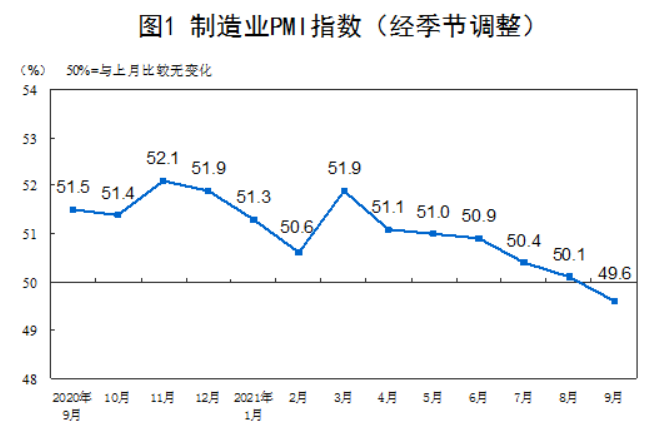 ▲중국 월별 제조업 PMI 추이. 9월 49.6. 출처 중국 국가통계국