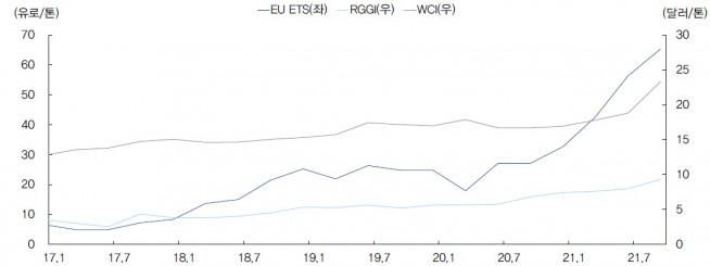 ▲EU 및 미국 탄소배출권 선물 가격 추이(분기말 기준, 자료제공=IBK투자증권)