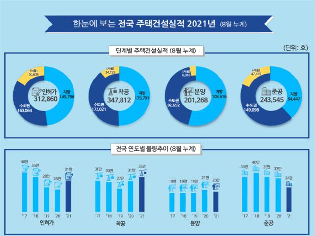 ▲8월 말 기준 전국 미분양 주택 현황 (자료제공=국토교통부)