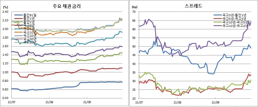 (금융투자협회)