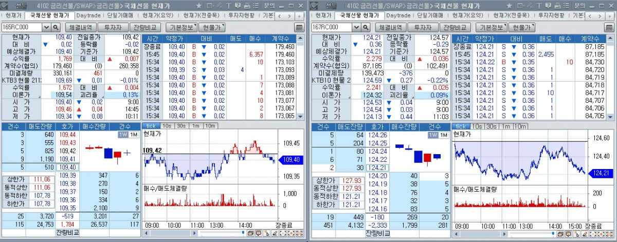 ▲30일 국채선물 장중 추이. 왼쪽은 3년 선물, 오른쪽은 10년 선물 (체크)
