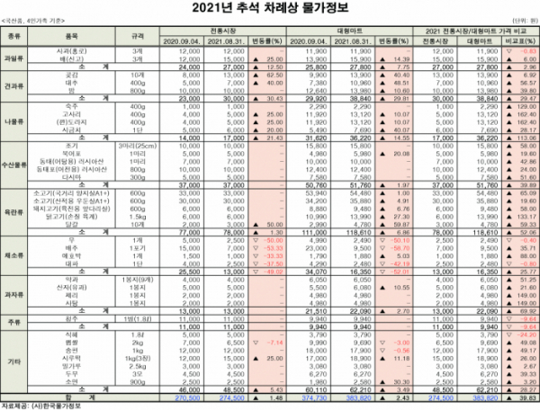 ▲2021년 추석 차례상 물가정보. (한국물가정보)