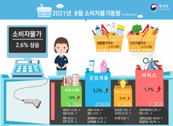 ▲통계청은 2일 발표한 '8월 소비자물가 동향'에서 지난달 소비자물가지수가 108.29(2015년=100)로 전년 동월보다 2.6% 상승했다고 밝혔다. (자료제공=통계청)