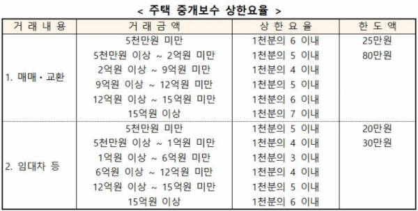 ▲부동산 중개보수 상한요율 개편안 (자료제공=국토교통부)