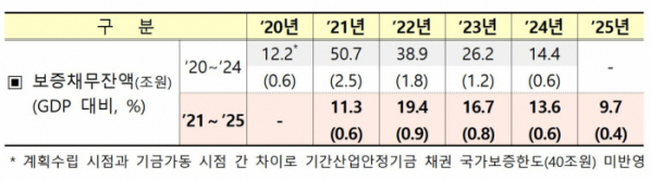 ▲2020~2024년과 비교한 2021～2025년 국가보증채무관리계획 (기획재정부)