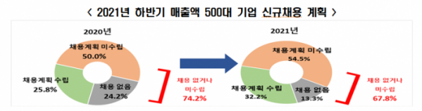 (한경연 ‘2021년 하반기 신규채용 계획’ 조사 캡쳐)