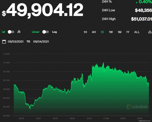 ▲비트코인 변동 추이. 오전 7시 42분 현재 4만9904.12달러. 출처 코인데스크