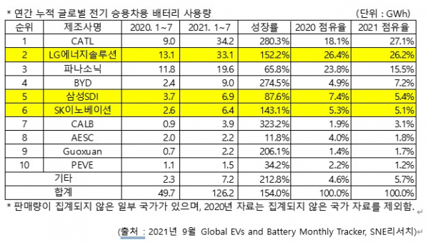 (출처=SNE리서치)