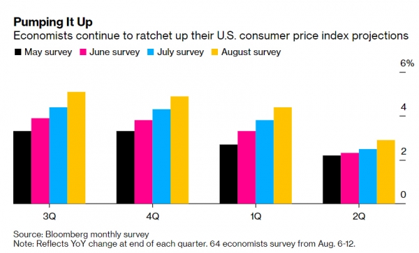 ▲이코노미스트들의 미국 소비자물가 상승률 전망. 단위 %. 기간 올해 3분기~내년 2분기. 검은색:5월 전망치/분홍색:6월/하늘색:7월/노란색:8월. 출처 블룸버그 
