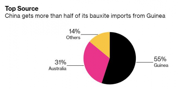 ▲중국의 보크사이트 주요 수입국. 검은색 기니(55%), 분홍색 호주(31%), 기타(14%). 출처 블룸버그