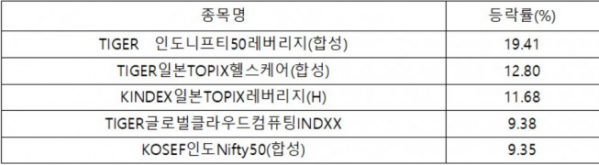 ▲8월9일~9월6일 사이 ETF 수익률 상위 5개 종목(자료제공=한국거래소)