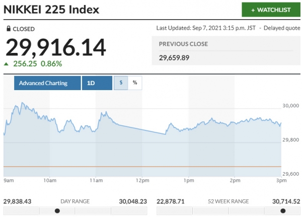 ▲일본증시 닛케이225지수 변동 추이. 7일 종가 2만9916.14 출처 마켓워치
