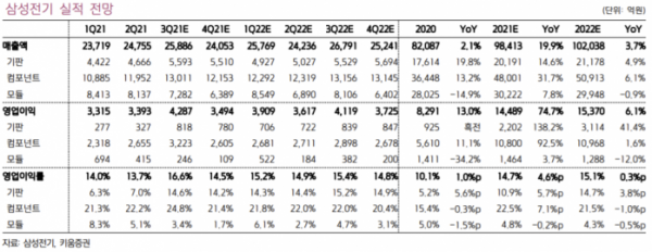 ▲삼성전기 실적 전망