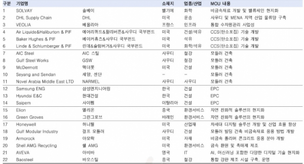 ▲아람코 Namaat 프로그램 MOU 기업(자료제공=한국투자증권)