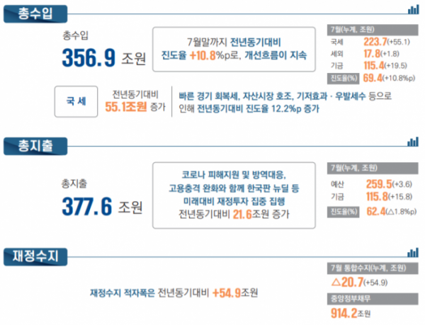 ▲9일 기획재정부가 발간한 '월간 재정동향 및 이슈 9월호'에 따르면 올해 1~7월 국세수입은 223조7000억 원으로 1년 전보다 55조1000억 원 증가했다. (자료제공=기획재정부)