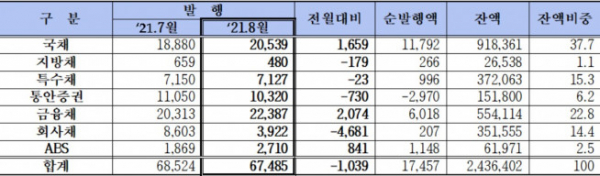 ▲채권 종류별 발행현황(단위: 십억 원, %, 자료제공=금융투자협회)