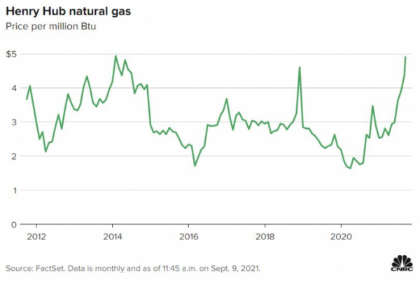 ▲100만BTU당 천연가스 가격 추이. 출처 CNBC.
