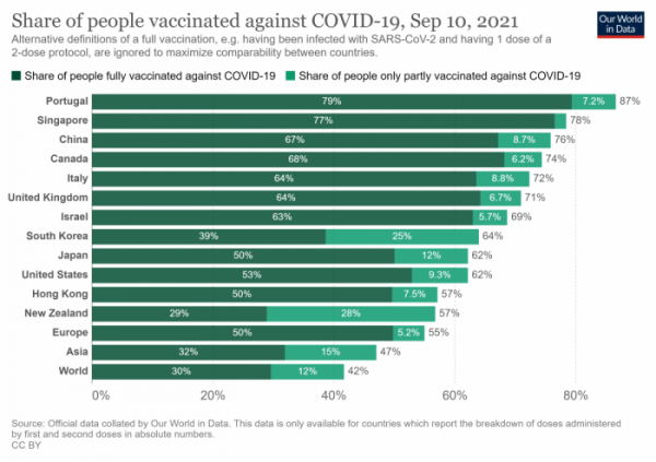 ▲9월 12일 아워월드인데이터에 자료에 따르면 포르투갈이 가장 높은 백신접종률을 나타내고 있다. 아시아에서는 싱가포르가 높은 편이다. 세계적으로는 1차 접종률이 42% 수준으로 세계가 일상으로 돌아가기 위해서는 백신 접종률이 낮은 나라의 백신접종률을 높이기 위한 노력이 필요한 상황이다.(아워월드인데이터)