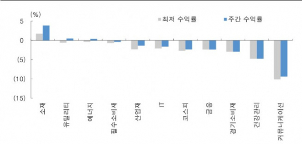 ▲지난 주 업종별 수익률(최저치와 종가 기준, 자료제공=한국투자증권)