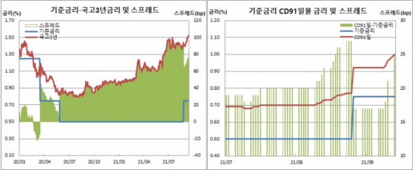 (한국은행, 금융투자협회)