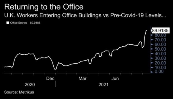 ▲영국 주요 도시 오피스 빌딩에서 근로자들의 사무실 출입 추이. 출처 블룸버그