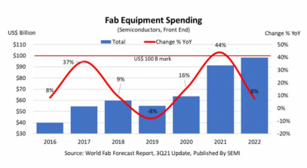 ▲연도별 반도체 팹 장비 투자 규모. (출처=SEMI 홈페이지 캡처)
