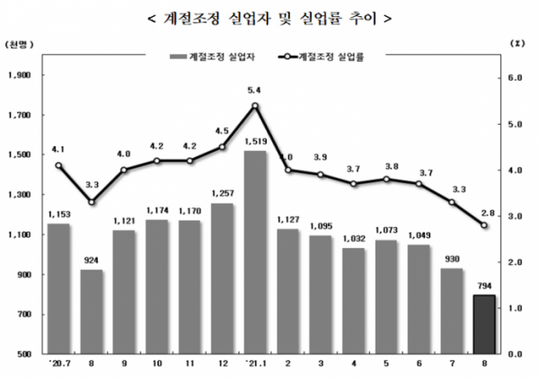 ▲8월 계절조정 실업률은 2.8%로, 1999년 관련 통계가 작성된 이래 역대 최저치로 나타났다. (자료제공=통계청)