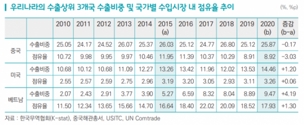 ▲한국의 수출 상위 3개국 수출비중 및 국가별 수입시장 내 점유율 추이  (사진제공=무역협회)