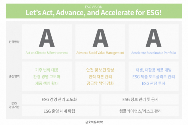 ▲금호석유화학이 선포한 ESG 비전의 핵심 전략 ‘트리플 A(Act, Advance, Accelerate)’.  (사진제공=금호석유화학)