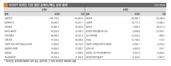 ▲15일 외국인 순매수·순매도 상위 종목 (제공=미래에셋증권)
