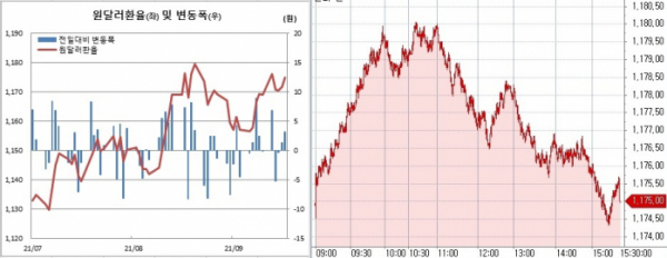 ▲오른쪽은 17일 원달러 환율 장중 흐름. (한국은행, 체크)