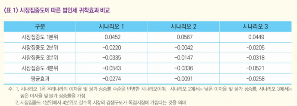 ▲한국조세재정연구원 '산업별 변이를 활용한 법인세 부담의 귀착효과 분석 연구' 보고서에서 발췌. (한국조세재정연구원)