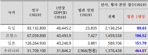 ▲2019년 주요국 법관 업무량 비교 (자료제공=대법원)