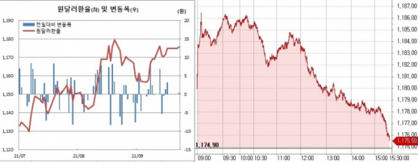 ▲오른쪽은 23일 원달러 환율 장중 흐름 (한국은행, 체크)