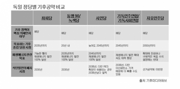 ▲독일 정당별 기후공약 비교.