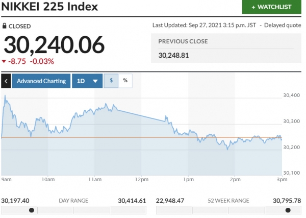 ▲일본증시 닛케이225지수 변동 추이. 27일 종가 3만240.06 출처 마켓워치
