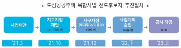 ▲도심 공공주택 복합사업 후보지 추진 절차 (자료제공=한국토지주택공사(LH))