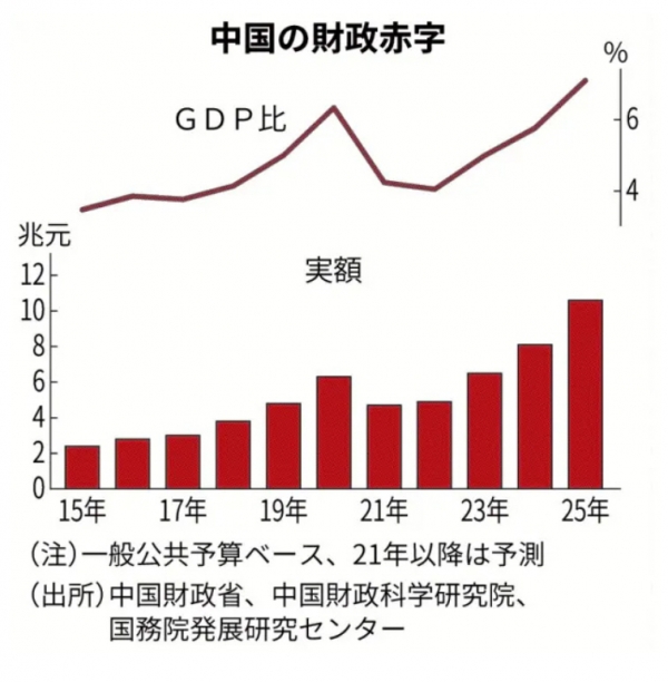 ▲중국 재정적자 추이. 위 선 그래프: 국내총생산(GDP) 대비 재정적자 비율(단위 %)/아래 막대 그래프 : 중국 재정적자 금액(단위 : 조 위안). ※21년 이후는 예상치. 출처 닛케이.
