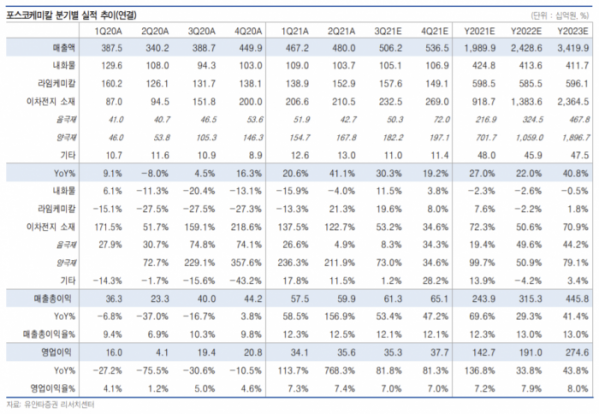▲포스코케미칼 분기별 실적 추이