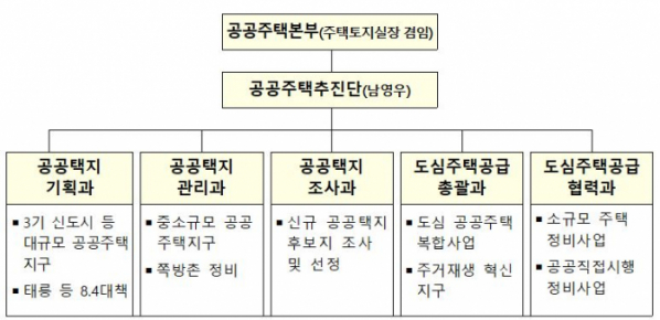 ▲국토부 공공주택본부 개편 조직도 (자료제공=국토교통부)