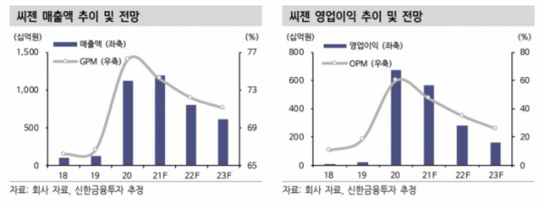 (제공=신한금융투자)