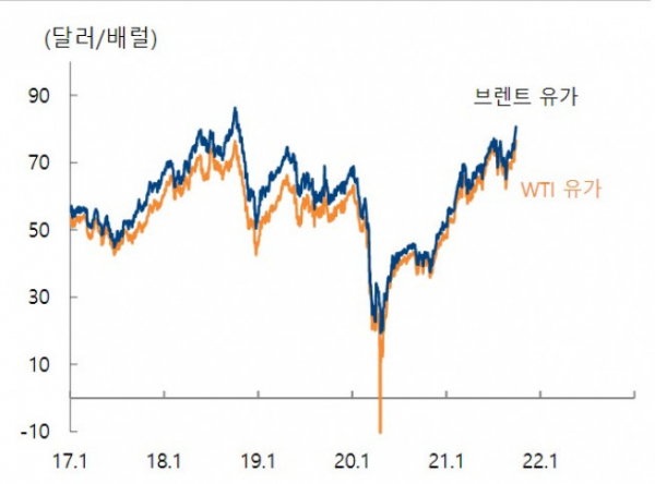 ▲3년 만에 브렌트유가 80달러선 회복(자료제공=하이투자증권)