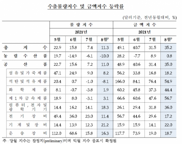 ▲8월 수출물량지수는 석탄 및 석유제품(-8.1%) 등이 감소했으나 컴퓨터, 전자 및 광학기기(18.3%), 기계 및 장비(21.2%) 등이 증가해 전년동월대비 11.3% 상승했다. (자료제공=한국은행)