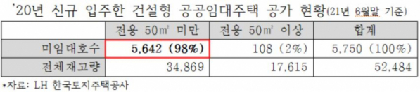 ▲2020년 신규 입주한 건설형 공공임대주택 공실 현황 (자료제공=이종배 의원실)