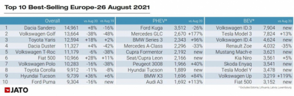▲2021년 유럽 자동차 판매량 TOP 10. (사진=자토 다이내믹스(Jato Dynamics))