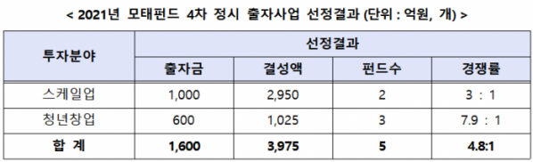 (자료제공=중소벤처기업부)