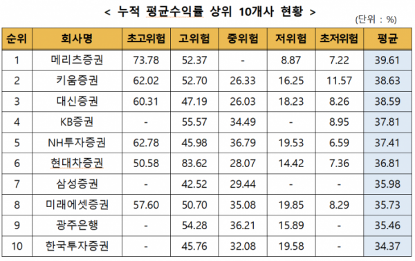 ▲누적 평균수익률 상위 10개사 현황(단위: %, 자료제공=금융투자협회)